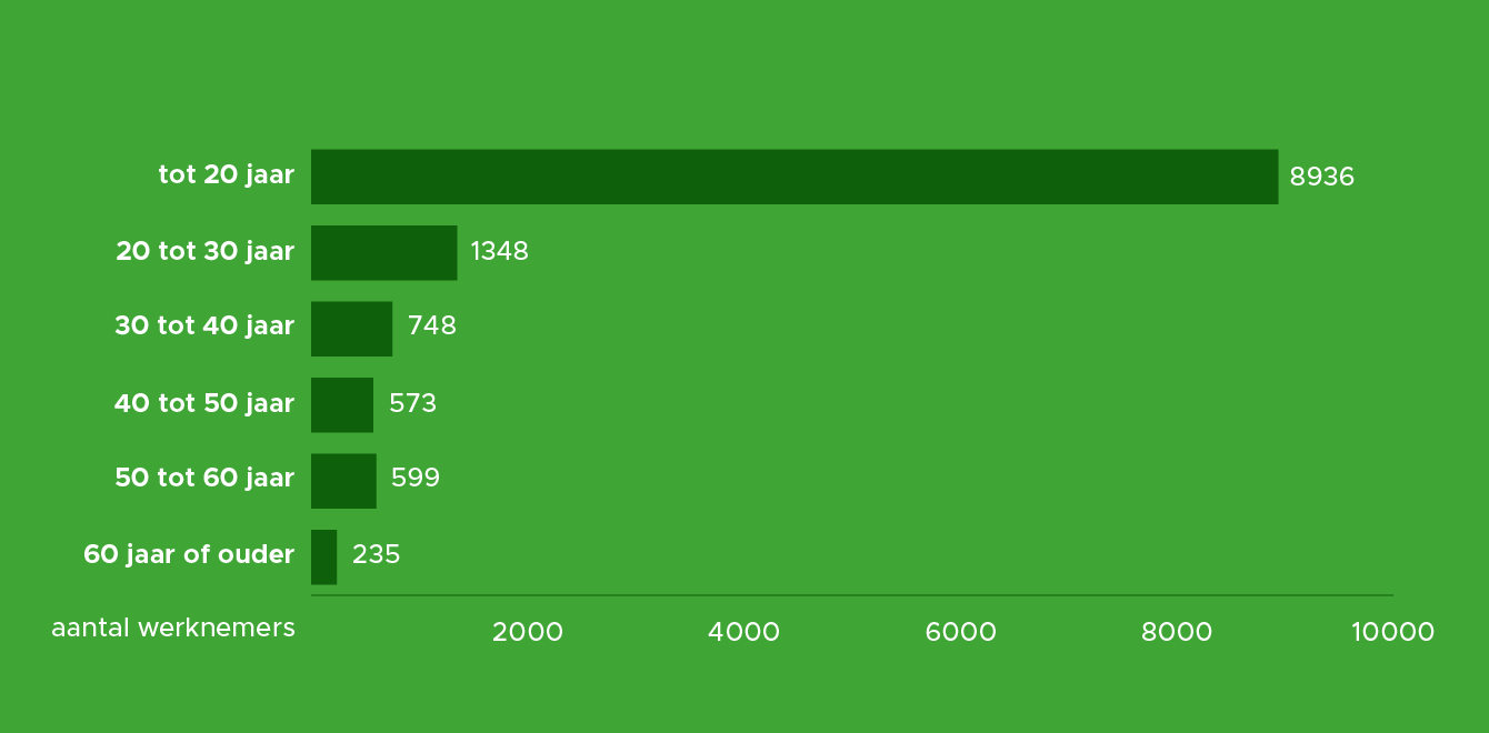 Staafdiagram